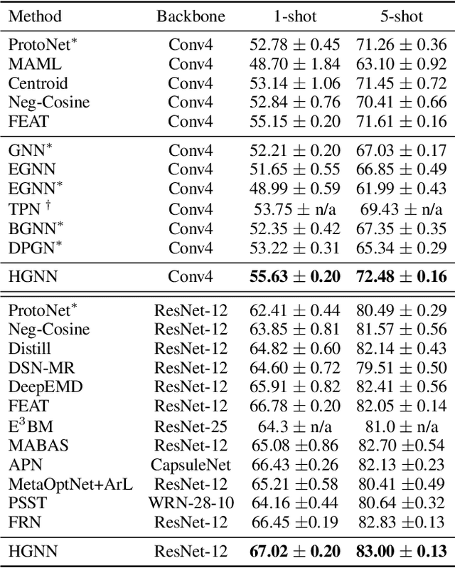 Figure 2 for Hybrid Graph Neural Networks for Few-Shot Learning