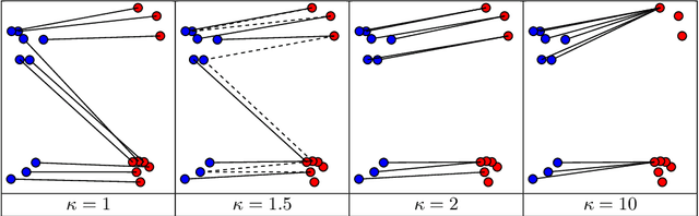 Figure 1 for Regularized Discrete Optimal Transport