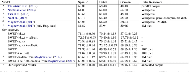 Figure 2 for Neural Cross-Lingual Named Entity Recognition with Minimal Resources