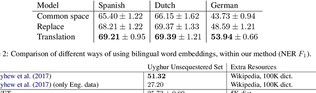 Figure 4 for Neural Cross-Lingual Named Entity Recognition with Minimal Resources