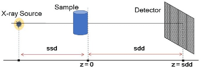 Figure 1 for Tomographic phase and attenuation extraction for a sample composed of unknown materials using X-ray propagation-based phase-contrast imaging