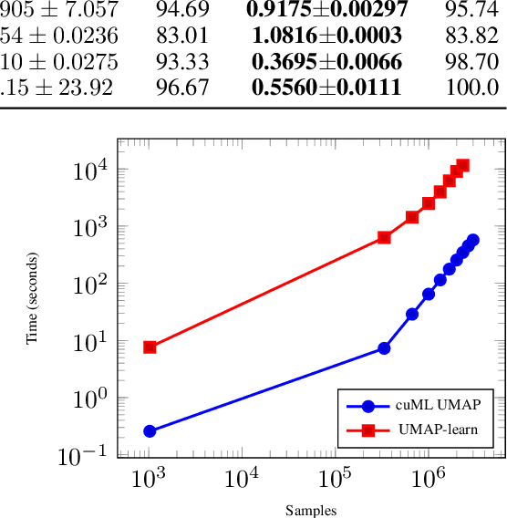 Figure 4 for Bringing UMAP Closer to the Speed of Light with GPU Acceleration