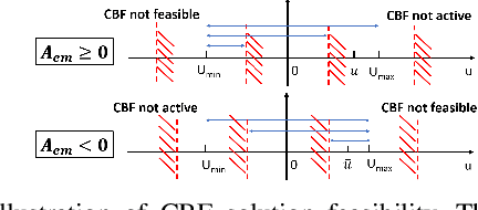 Figure 2 for Probabilistic Safety-Assured Adaptive Merging Control for Autonomous Vehicles