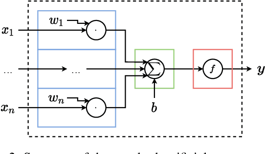Figure 3 for NEWRON: A New Generalization of the Artificial Neuron to Enhance the Interpretability of Neural Networks