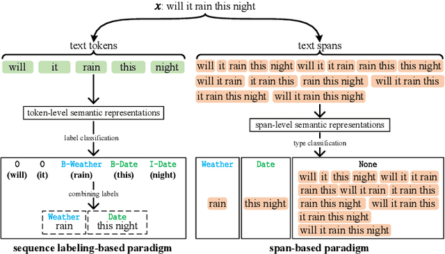 Figure 1 for Win-Win Cooperation: Bundling Sequence and Span Models for Named Entity Recognition