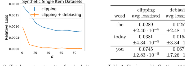 Figure 2 for Histogram Estimation under User-level Privacy with Heterogeneous Data