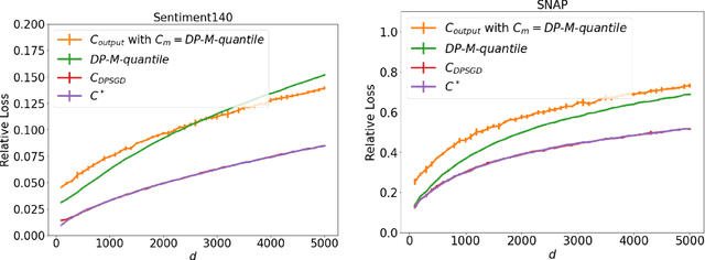 Figure 3 for Histogram Estimation under User-level Privacy with Heterogeneous Data