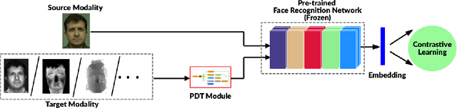 Figure 2 for Prepended Domain Transformer: Heterogeneous Face Recognition without Bells and Whistles