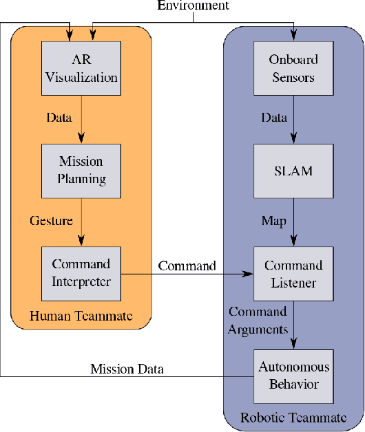 Figure 1 for Enabling Intuitive Human-Robot Teaming Using Augmented Reality and Gesture Control