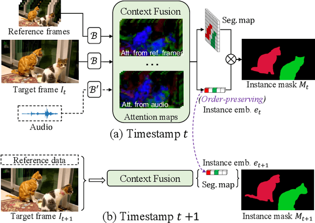 Figure 1 for Online Video Instance Segmentation via Robust Context Fusion