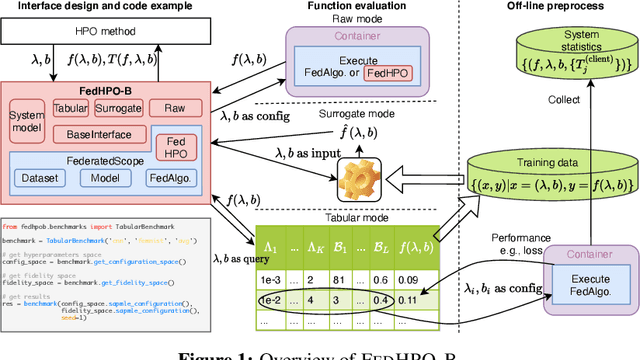 Figure 1 for FedHPO-B: A Benchmark Suite for Federated Hyperparameter Optimization