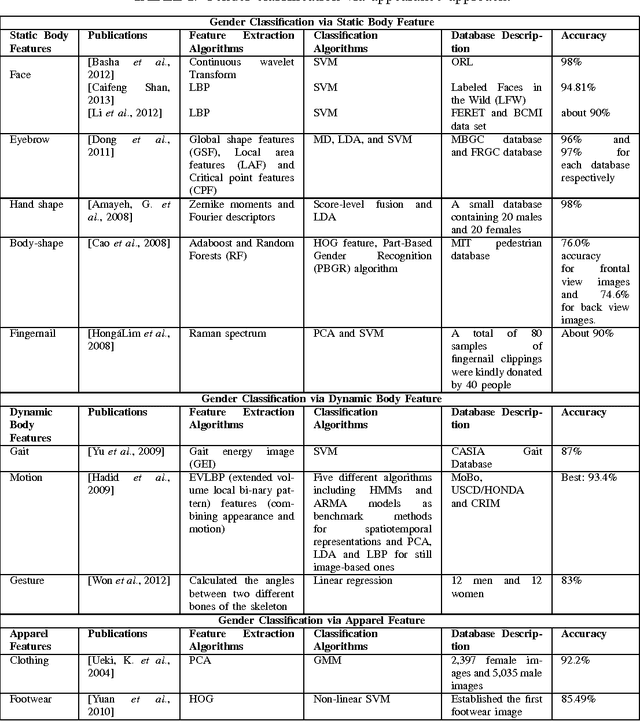 Figure 3 for Human Gender Classification: A Review