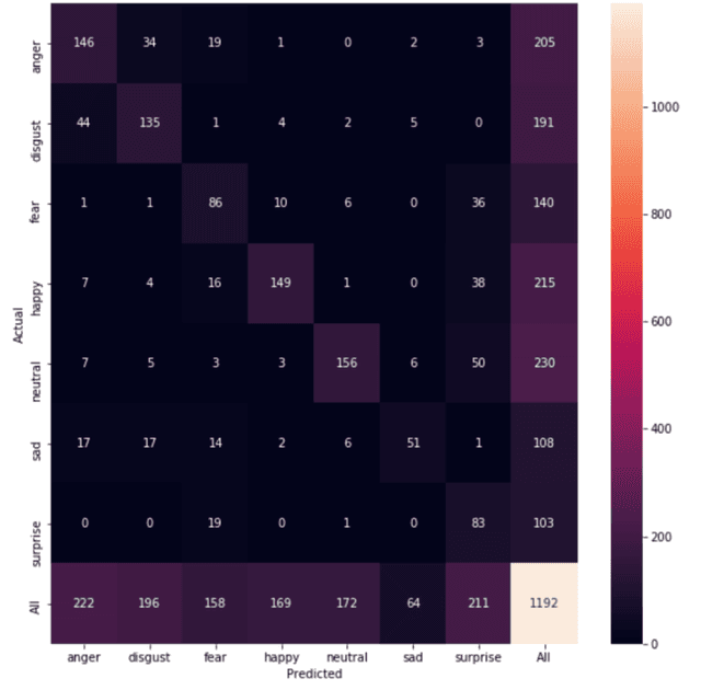 Figure 4 for Training an Emotion Detection Classifier using Frames from a Mobile Therapeutic Game for Children with Developmental Disorders