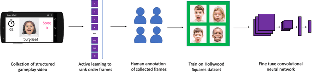 Figure 1 for Training an Emotion Detection Classifier using Frames from a Mobile Therapeutic Game for Children with Developmental Disorders