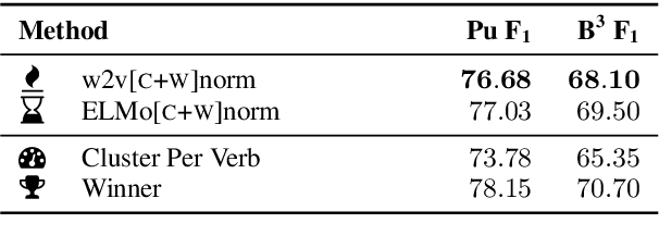 Figure 1 for HHMM at SemEval-2019 Task 2: Unsupervised Frame Induction using Contextualized Word Embeddings