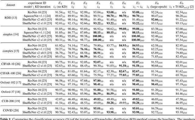 Figure 2 for Iterative Self Knowledge Distillation -- From Pothole Classification to Fine-Grained and COVID Recognition