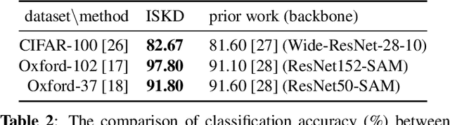 Figure 3 for Iterative Self Knowledge Distillation -- From Pothole Classification to Fine-Grained and COVID Recognition