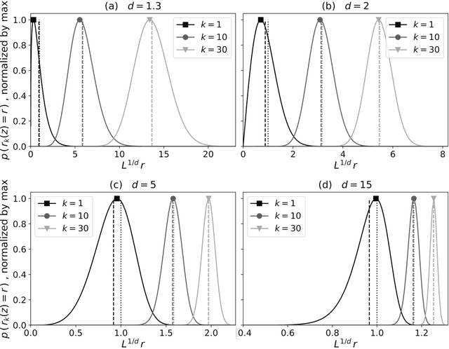 Figure 2 for Probability distributions for analog-to-target distances