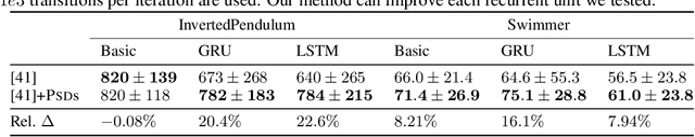 Figure 4 for Predictive-State Decoders: Encoding the Future into Recurrent Networks