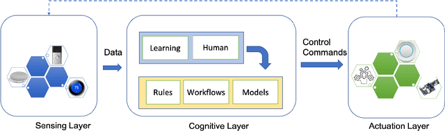 Figure 1 for Blockchain as an Enabler for Transfer Learning in Smart Environments