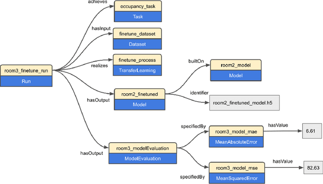 Figure 2 for Blockchain as an Enabler for Transfer Learning in Smart Environments