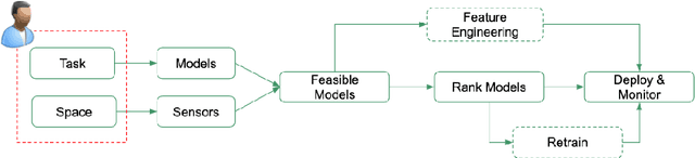 Figure 3 for Blockchain as an Enabler for Transfer Learning in Smart Environments