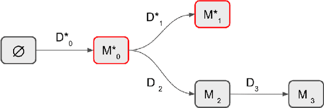 Figure 4 for Blockchain as an Enabler for Transfer Learning in Smart Environments