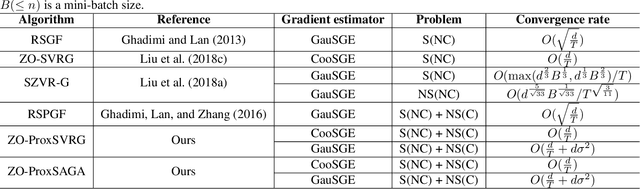 Figure 1 for Faster Gradient-Free Proximal Stochastic Methods for Nonconvex Nonsmooth Optimization