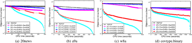 Figure 2 for Faster Gradient-Free Proximal Stochastic Methods for Nonconvex Nonsmooth Optimization