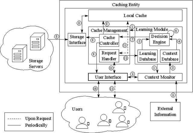 Figure 2 for Context-Aware Proactive Content Caching with Service Differentiation in Wireless Networks