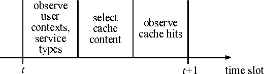 Figure 3 for Context-Aware Proactive Content Caching with Service Differentiation in Wireless Networks