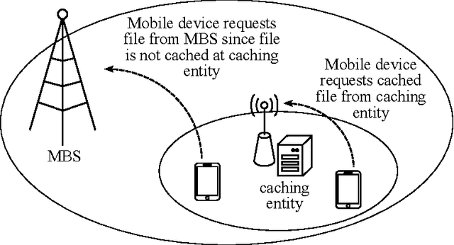 Figure 1 for Context-Aware Proactive Content Caching with Service Differentiation in Wireless Networks