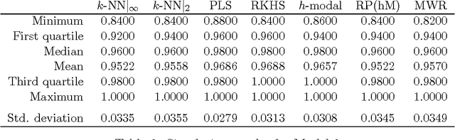 Figure 2 for Supervised functional classification: A theoretical remark and some comparisons