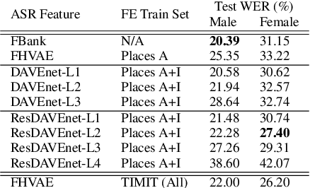 Figure 3 for Transfer Learning from Audio-Visual Grounding to Speech Recognition