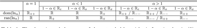 Figure 3 for The Bregman-Tweedie Classification Model