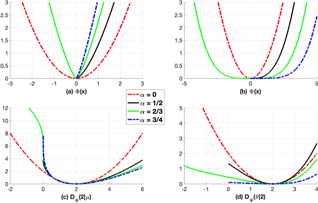 Figure 4 for The Bregman-Tweedie Classification Model