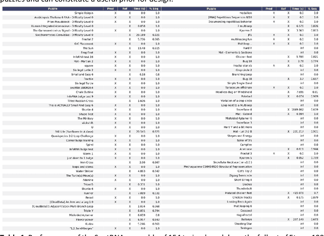 Figure 2 for SentRNA: Improving computational RNA design by incorporating a prior of human design strategies
