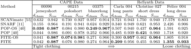 Figure 2 for Learning Implicit Templates for Point-Based Clothed Human Modeling