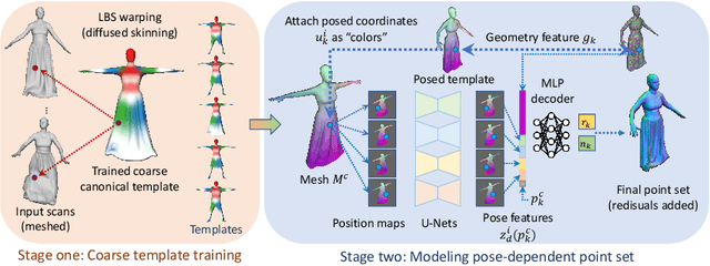 Figure 1 for Learning Implicit Templates for Point-Based Clothed Human Modeling