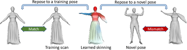 Figure 3 for Learning Implicit Templates for Point-Based Clothed Human Modeling
