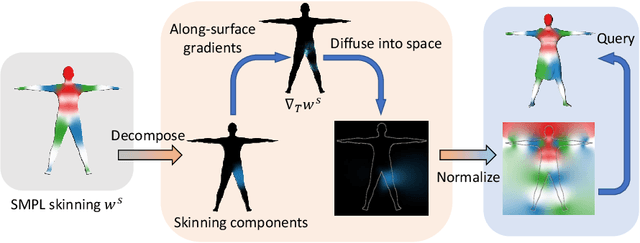 Figure 4 for Learning Implicit Templates for Point-Based Clothed Human Modeling