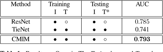 Figure 2 for Cross-Modal Information Maximization for Medical Imaging: CMIM