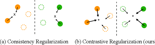 Figure 1 for Contrastive Regularization for Semi-Supervised Learning