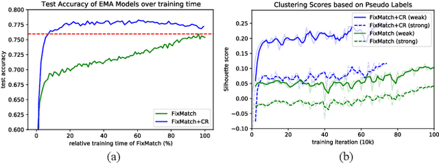 Figure 4 for Contrastive Regularization for Semi-Supervised Learning