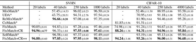 Figure 2 for Contrastive Regularization for Semi-Supervised Learning