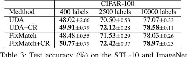 Figure 3 for Contrastive Regularization for Semi-Supervised Learning