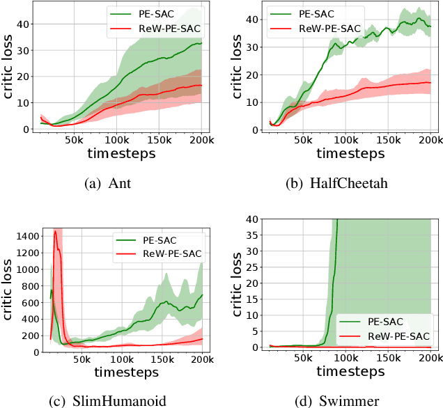 Figure 4 for Learning to Reweight Imaginary Transitions for Model-Based Reinforcement Learning