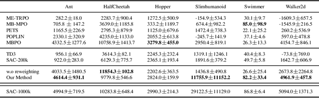 Figure 2 for Learning to Reweight Imaginary Transitions for Model-Based Reinforcement Learning