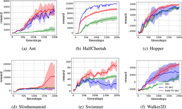 Figure 3 for Learning to Reweight Imaginary Transitions for Model-Based Reinforcement Learning