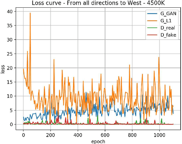 Figure 4 for 2D Image Relighting with Image-to-Image Translation